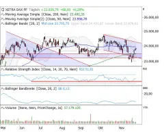 DAX® - Die Kurve bekommen