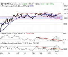 Exxon Mobil - Mehr als einen Blick wert