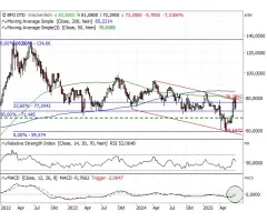 Brent Crude Future (Kontrakt Aug 25) - Abprall an entscheidender Zone