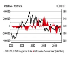 EUR/USD - CoT-Daten: widersprüchliche Positionierung