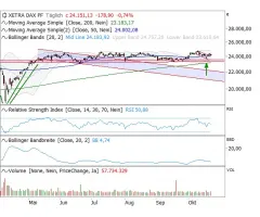 DAX® - Muster zünden (noch) nicht