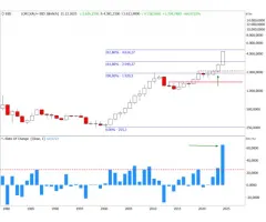 Gold - Bestes Jahr seit den 1970er-Jahren