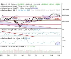 DAX® - Marktbreite verschlechtert sich