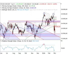 DAX® - Abwärtstrend als Basisannahme