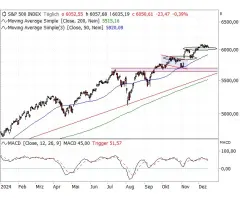 S&P 500® - Mind the gap!