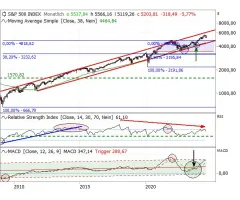S&P 500® - Kein Crash – Marktbreite als wichtiges