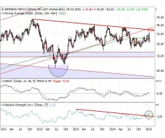 Infineon Technologies - Doppeltes Momentum, doppelter Rückenwind?