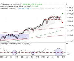 DAX® - Ein entscheidender Chart!