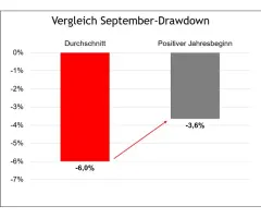 DAX®  - September: Weniger Schreckgespenst als üblich