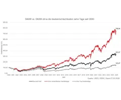 DAX® - Pechmarie versus Glücksritter