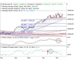 DAX® - Rekordhoch im Blick