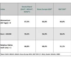 S&P 500® - Marktbreite: Europa top, USA flop