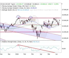 DAX® - Zweites Gap in Serie