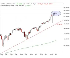 DAX® - Bewegungspotenzial in allen Zeithorizonten
