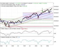 Dow Jones Industrial Average® - Allzeithoch: trendfolgend „long“