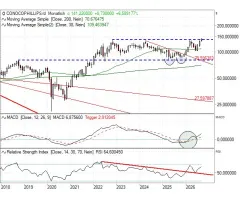 ConocoPhillips - Ausbruch voraus!?!