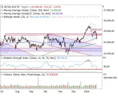 DAX® - Jahresgewinne sind dahin