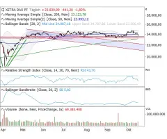 DAX® - Die Ausschläge nehmen zu