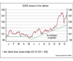Dow Jones Industrial Average® - Der Faktor „Saisonalität“
