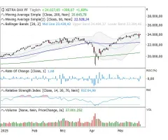 DAX® - Wieder bei 24.000 Punkten