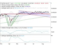 DAX® - Auf dem gleichen Level wie Ende Mai
