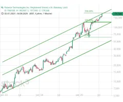 Palantir Technologies - Kurszielzone in Reichweite