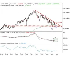 NIKE - Trendwende gewinnt an Konturen