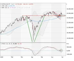 DAX® - Verhaltener Halbjahresauftakt