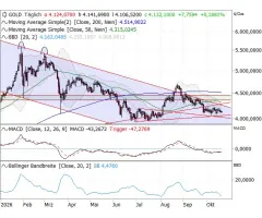 Gold - Stabilisierung bei 4.000 USD?