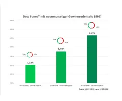 Dow Jones Industrial Average® - Neun positive Monate in Folge!