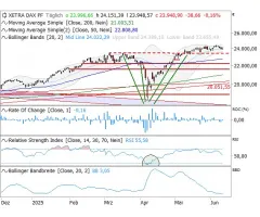DAX® - Bollinger Bänder: immer extremer