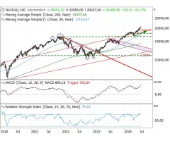 Nasdaq-100 Index® - Glättungslinien signalisieren „grünes Licht“