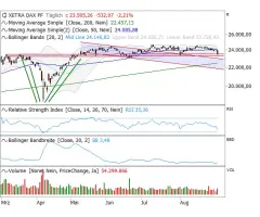 DAX® - Die Vola ist tot – lang lebe die Vola!