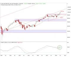 STOXX® Europe 600 Financial Services - Ein Bilderbuchchart