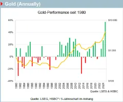 Gold - Das Jahr der Allzeithochs – auch 2026?