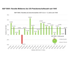 S&P 500® - Midterms als idealer Investmentzeitpunkt?