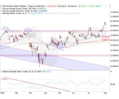 DAX® - „swing high“: kurzfristige Verschnaufpause?