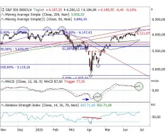 S&P 500® - Vorstoß in „uncharted territory”
