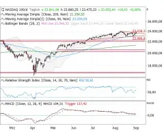 Nasdaq-100 Index® - Entscheidung naht