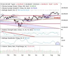 DAX® - Bollinger Bänder als Taktgeber
