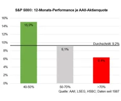 S&P 500® - Offensive Positionierung als Bremsklotz