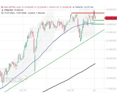 DAX® - Kampf um Rekorde noch nicht verloren