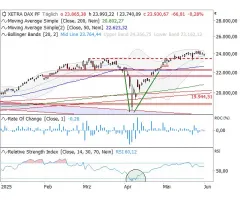 DAX® - Bollinger Bänder mit Signalcharakter