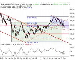 S&P 500®- Beste Woche des Jahres