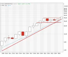 CSX CORP - Doppelter Ausbruch