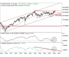 Union Pacific Corp. - Spannende Ausgangslage