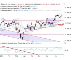 DAX® - Kehrtwende zum Wochenauftakt