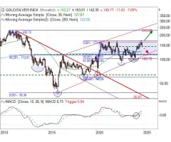 Philadelphia Gold-/Silver Index - Minentitel: Aufgestautes Nachholpotenzial?