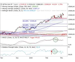 DAX® - Gestiegene Vola als gutes Zeichen?