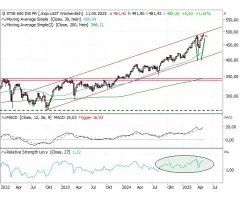 STOXX® Europe 600 Insurance - Endlich ein neues Allzeithoch
